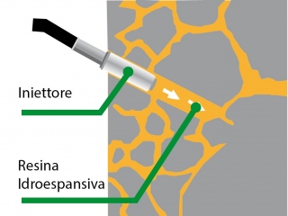 Iniezioni di materiali idrofili -  idrofobici